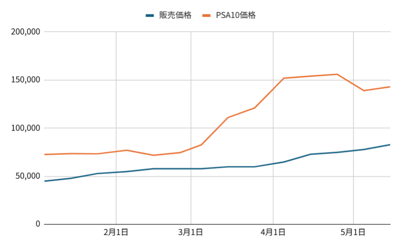 莉莉艾 SR (加油莉莉艾) 2026最新價格走勢圖表