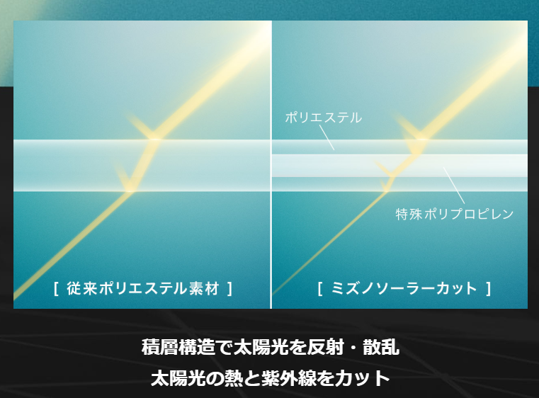 SOLAR CUT（遮熱涼感材質）